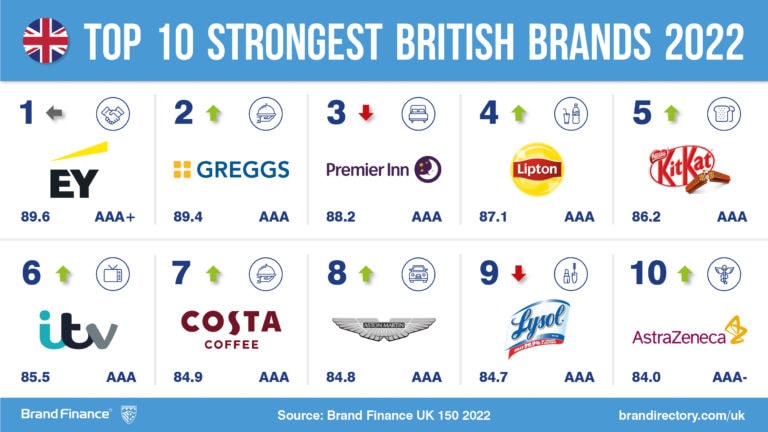 Shell leads United Kingdom as most valuable brand while exporters are ...