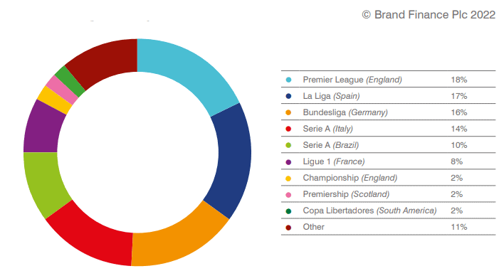 Eight LaLiga clubs make the Brand Finance Top 50, as the value of