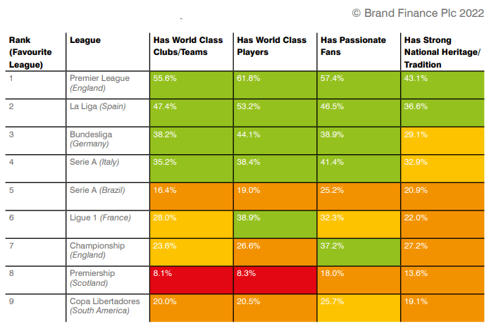 Eight LaLiga clubs make the Brand Finance Top 50, as the value of