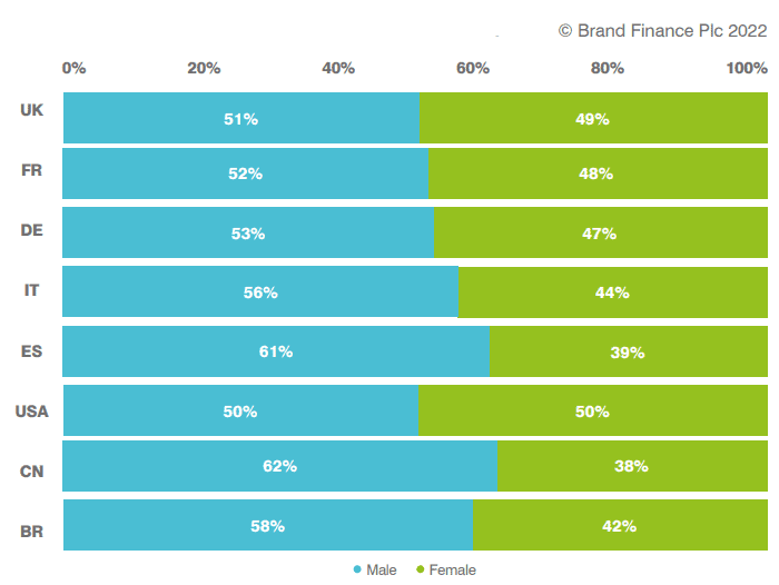 Percentage of Male vs Female Football Fans by Country