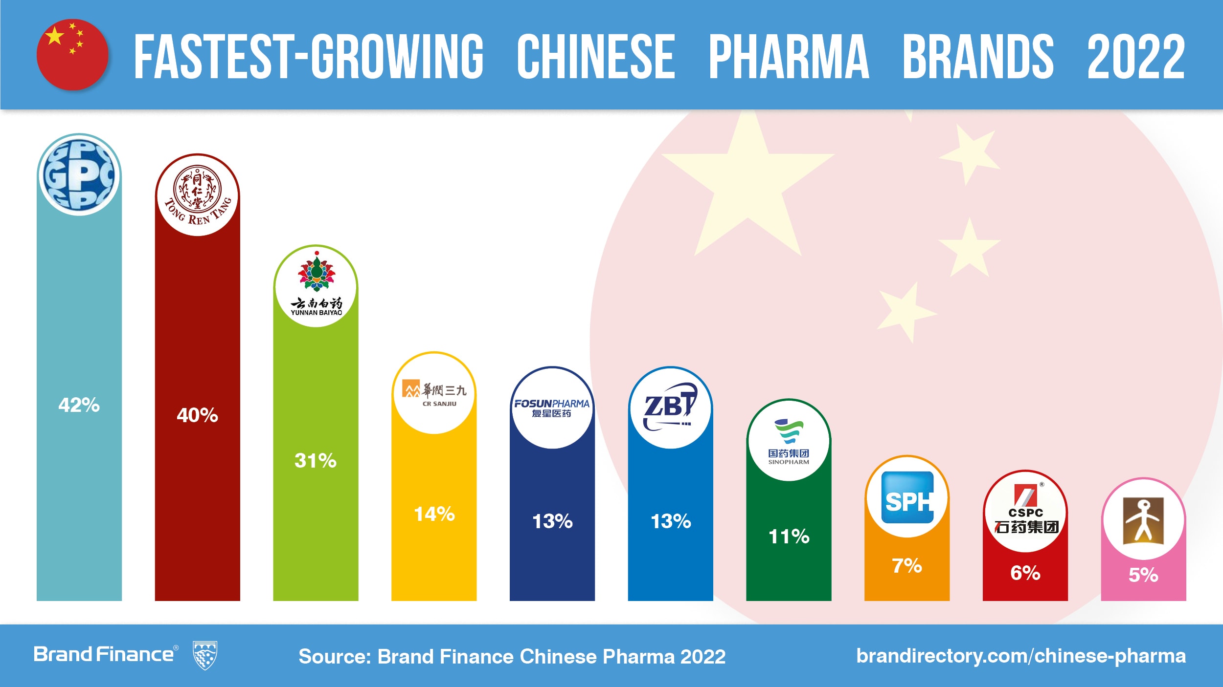 Sinopharm is most valuable Chinese pharmaceuticals brand with 11 rise