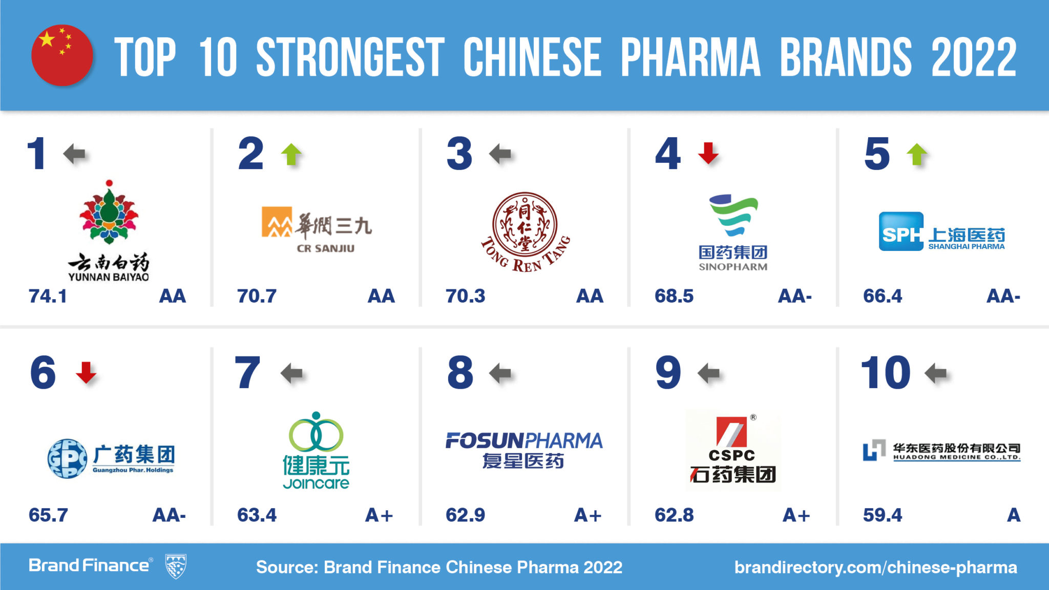 Sinopharm is most valuable Chinese pharmaceuticals brand with 11 rise