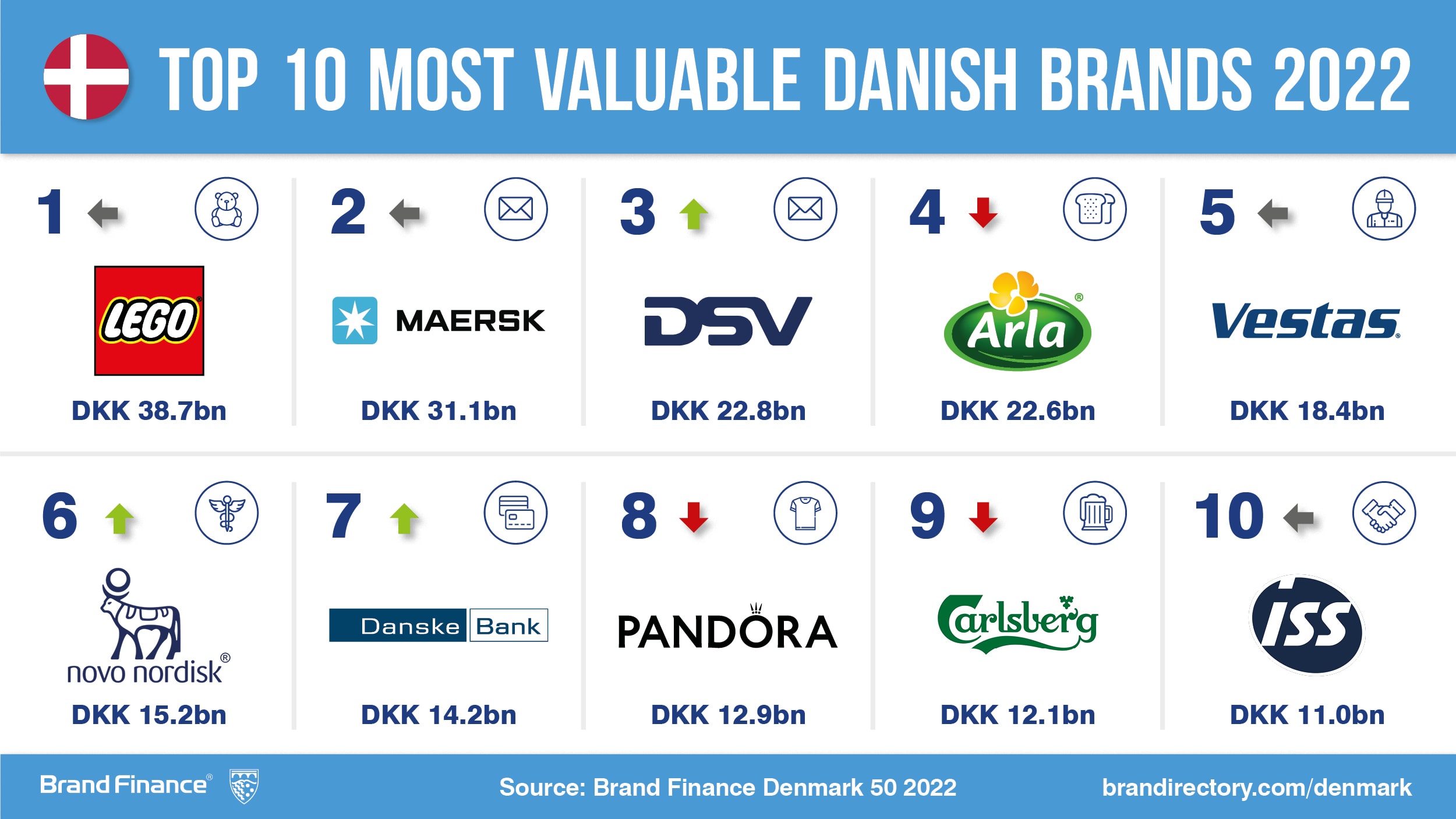 Lego On Top As Big Danish Brands Bounce Back As Covid Recedes Press