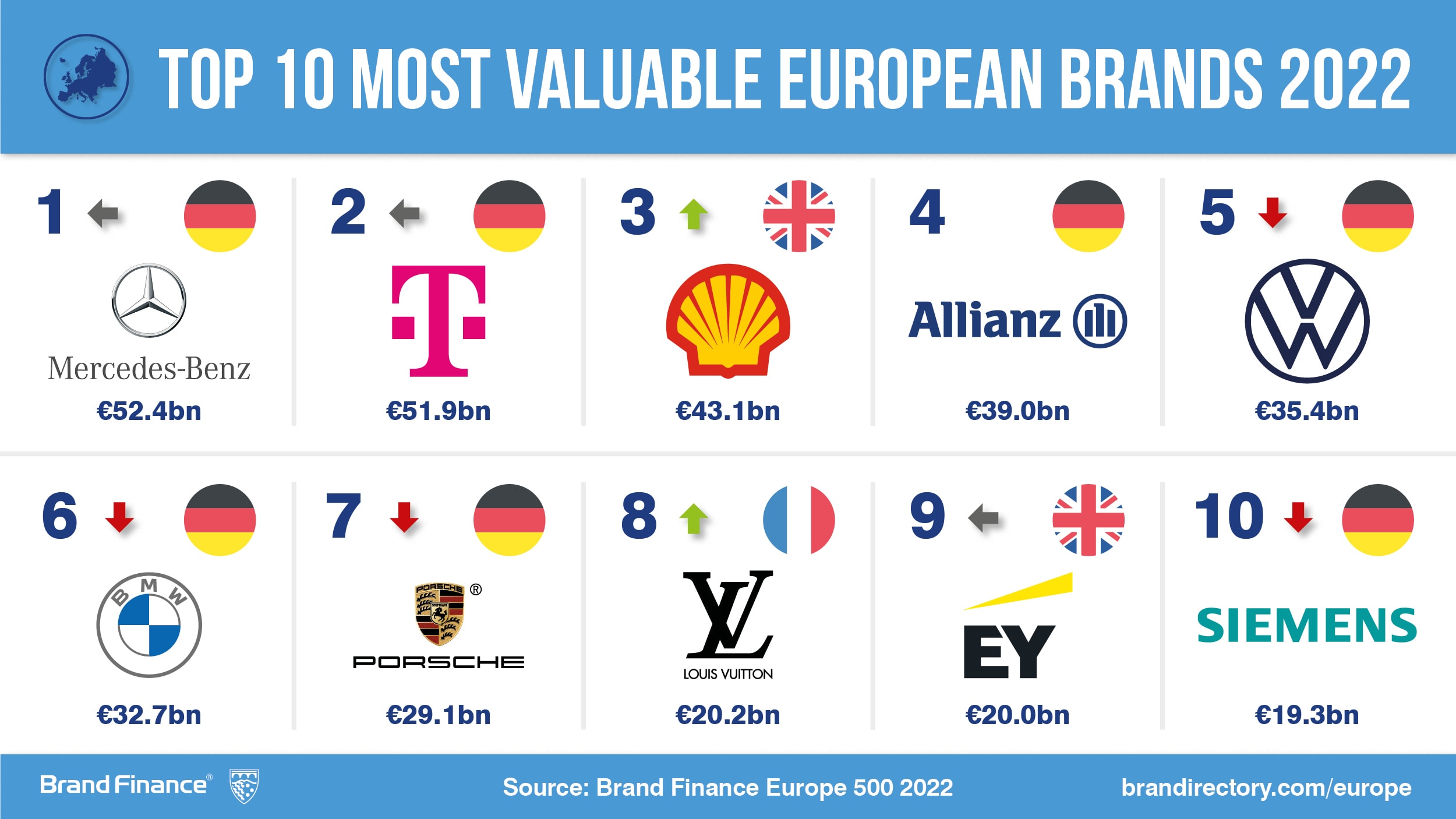 Mercedes-Benz remains Europe’s most valuable brand despite tough time ...