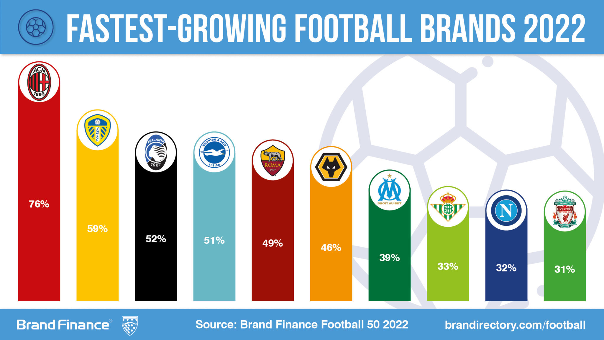 Real Madrid wins global brand value double strongest AND most valuable