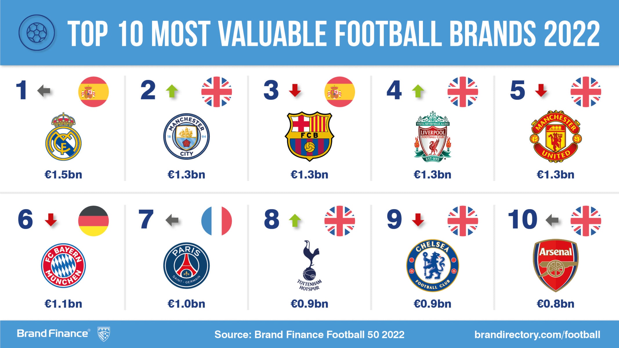 Eight LaLiga clubs make the Brand Finance Top 50, as the value of