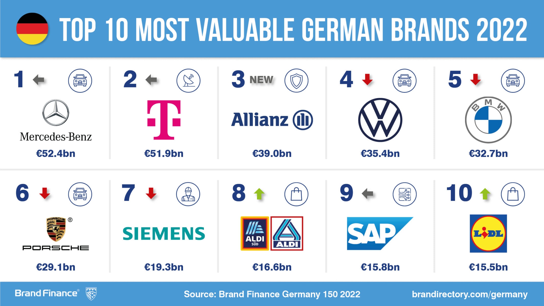 The top 150 German Brands are led by Mercedes-Benz, Deutsche Telekom and Allianz Group | Press | Brand Finance