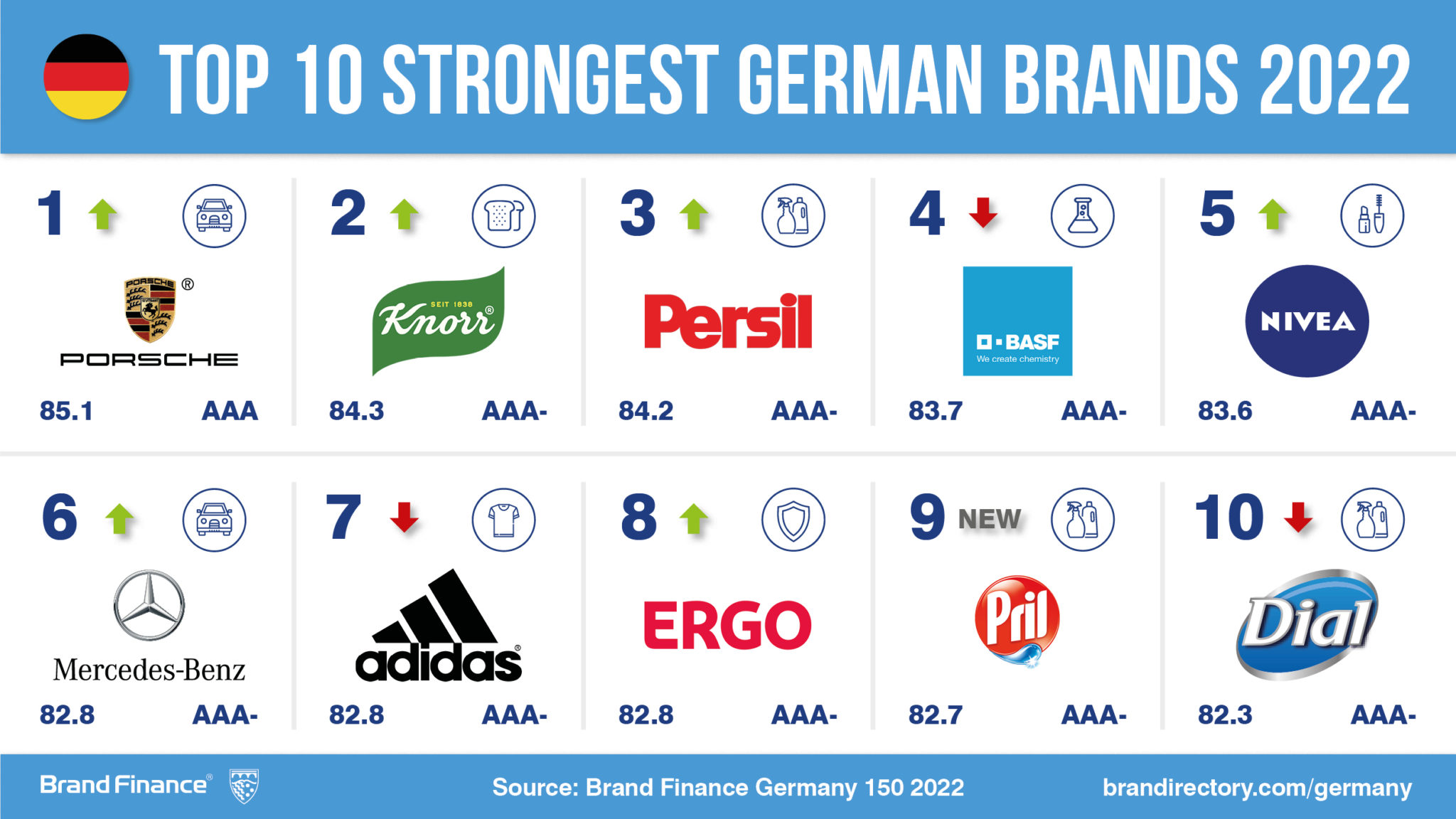 The top 150 German Brands are led by MercedesBenz, Deutsche Telekom