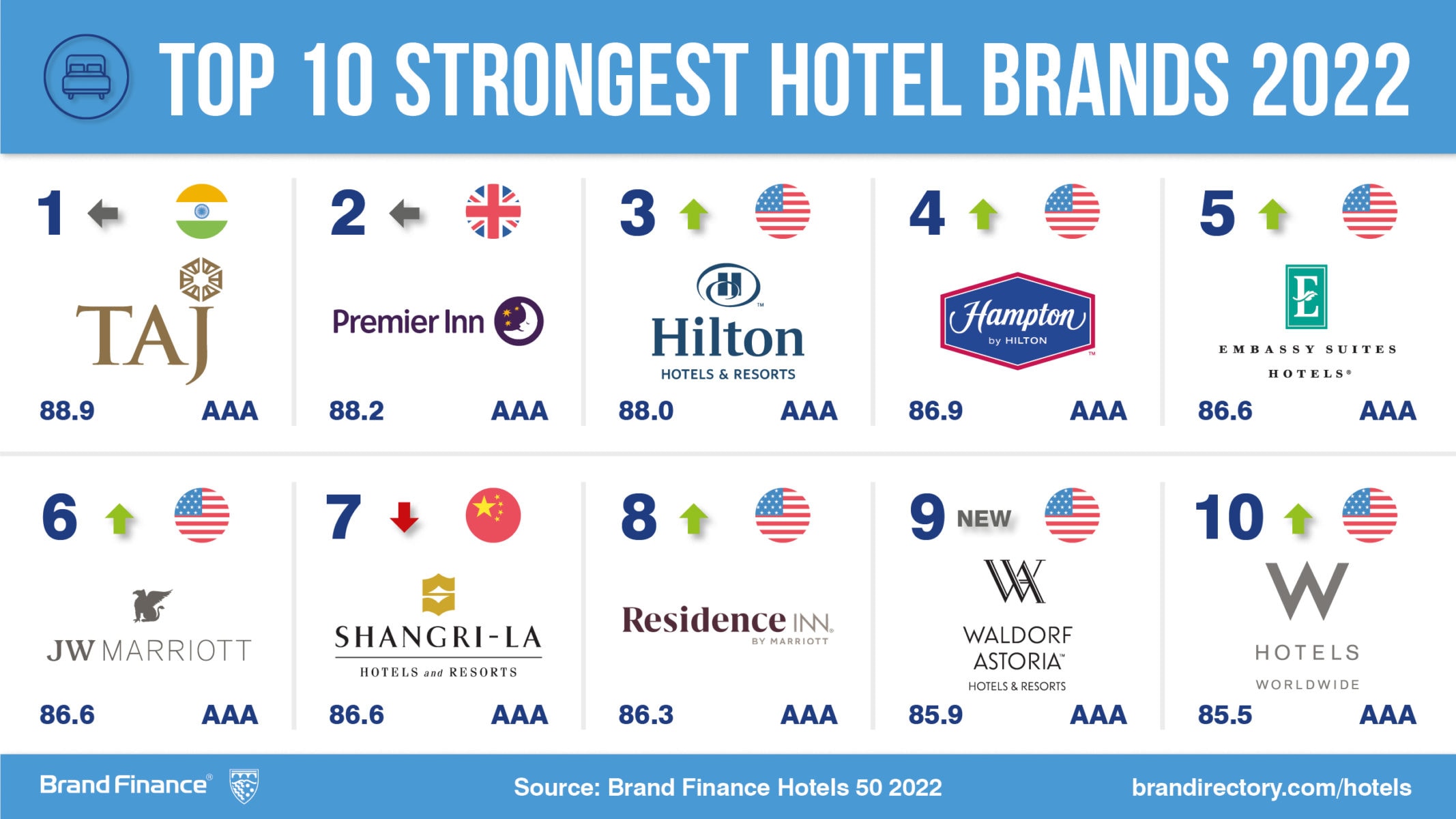 Hilton brand value leaps ahead to retain top position, while most hotel brands remain below pre