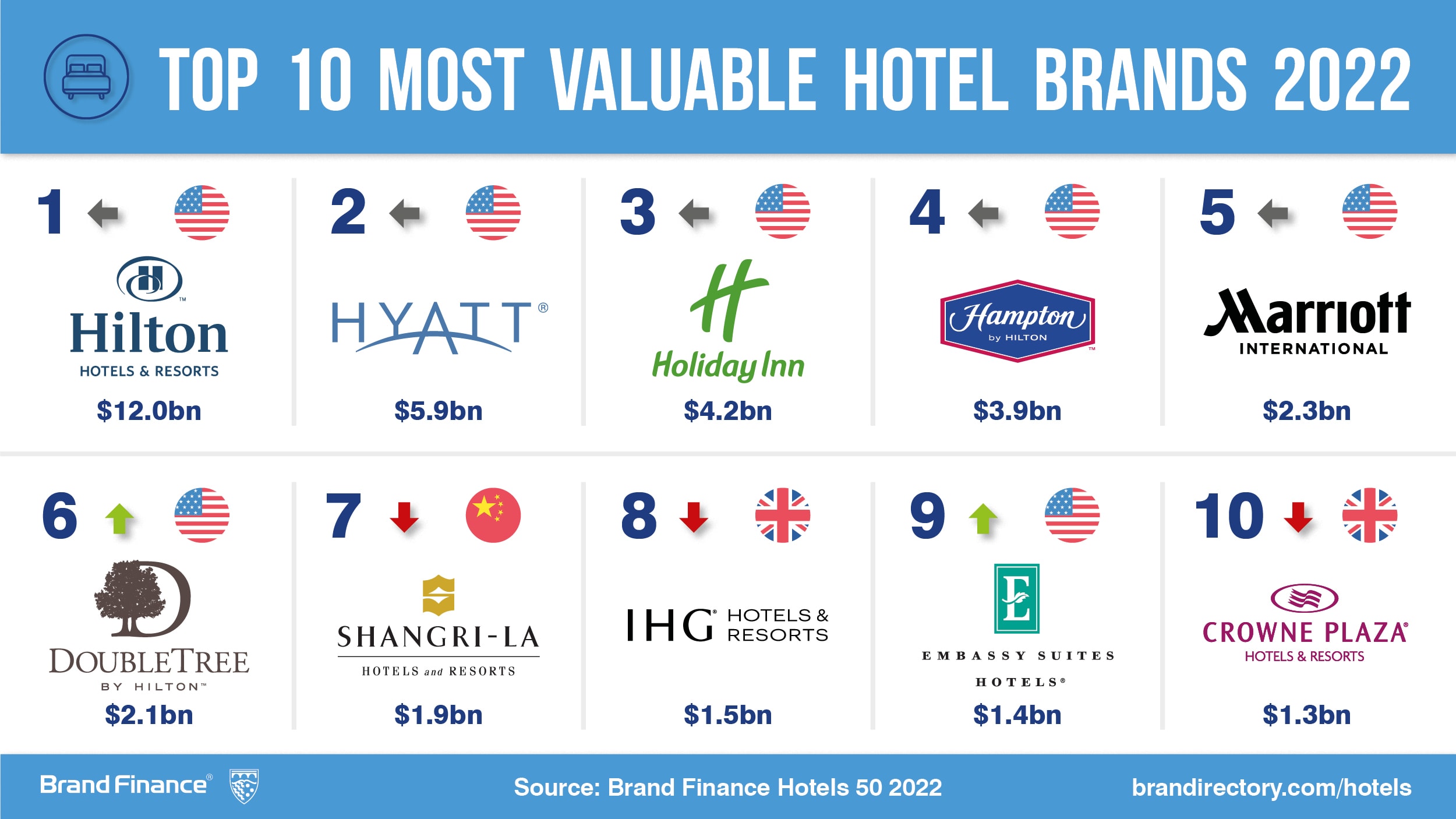 Hilton brand value leaps ahead to retain top position, while most hotel