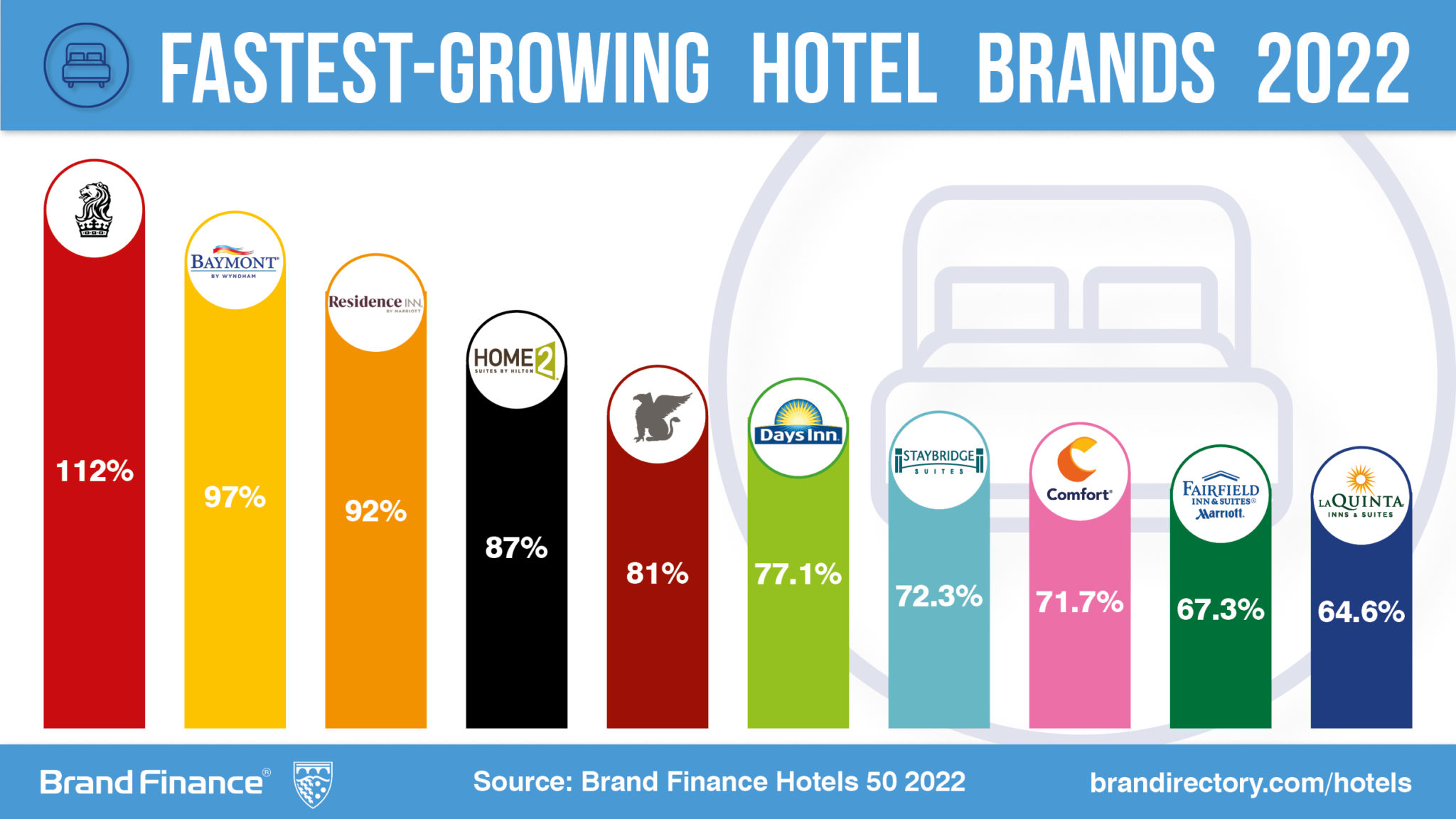 Hilton brand value leaps ahead to retain top position, while most hotel