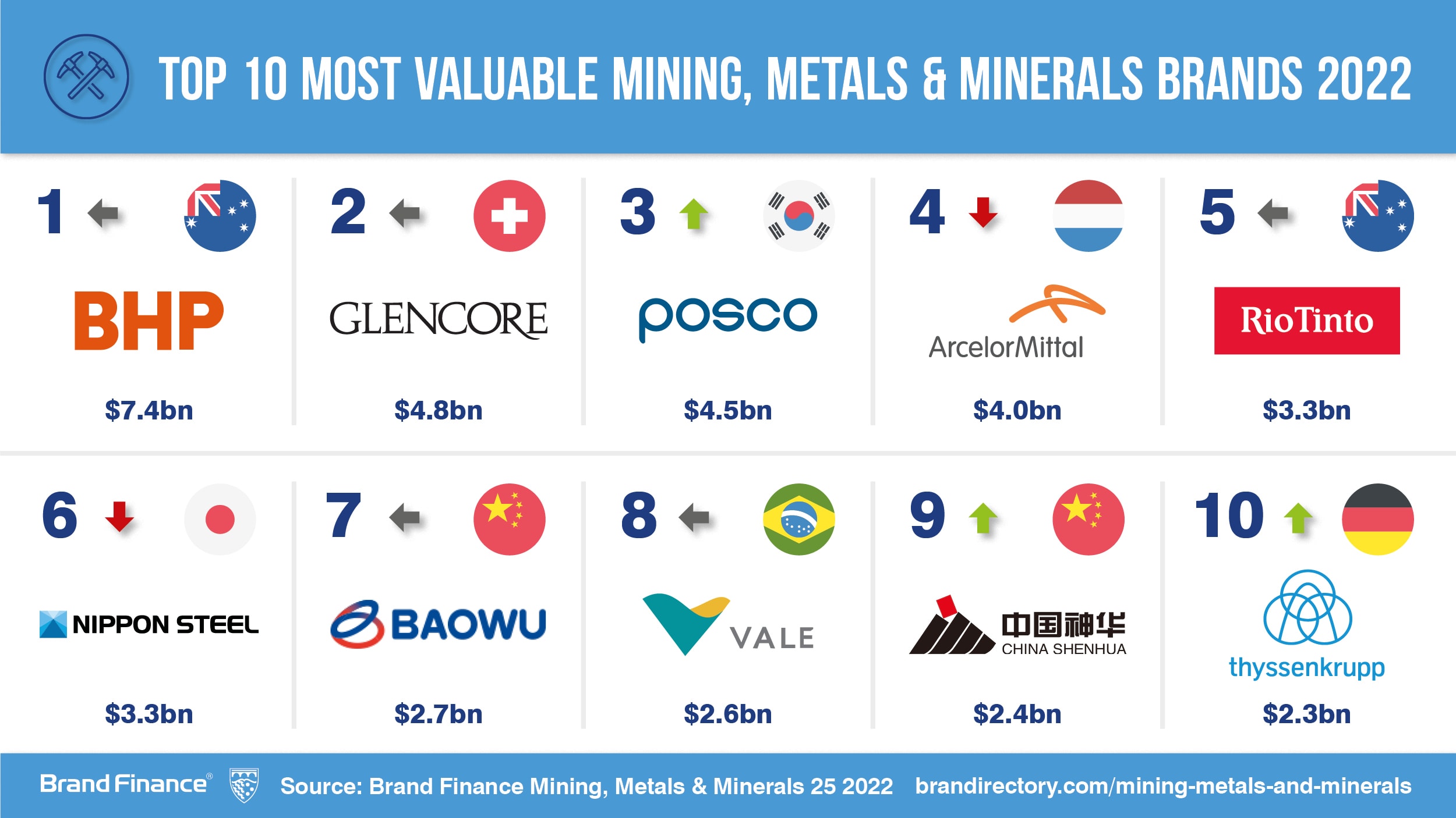 BHP and Posco lead mining industry surge as commodity prices drives