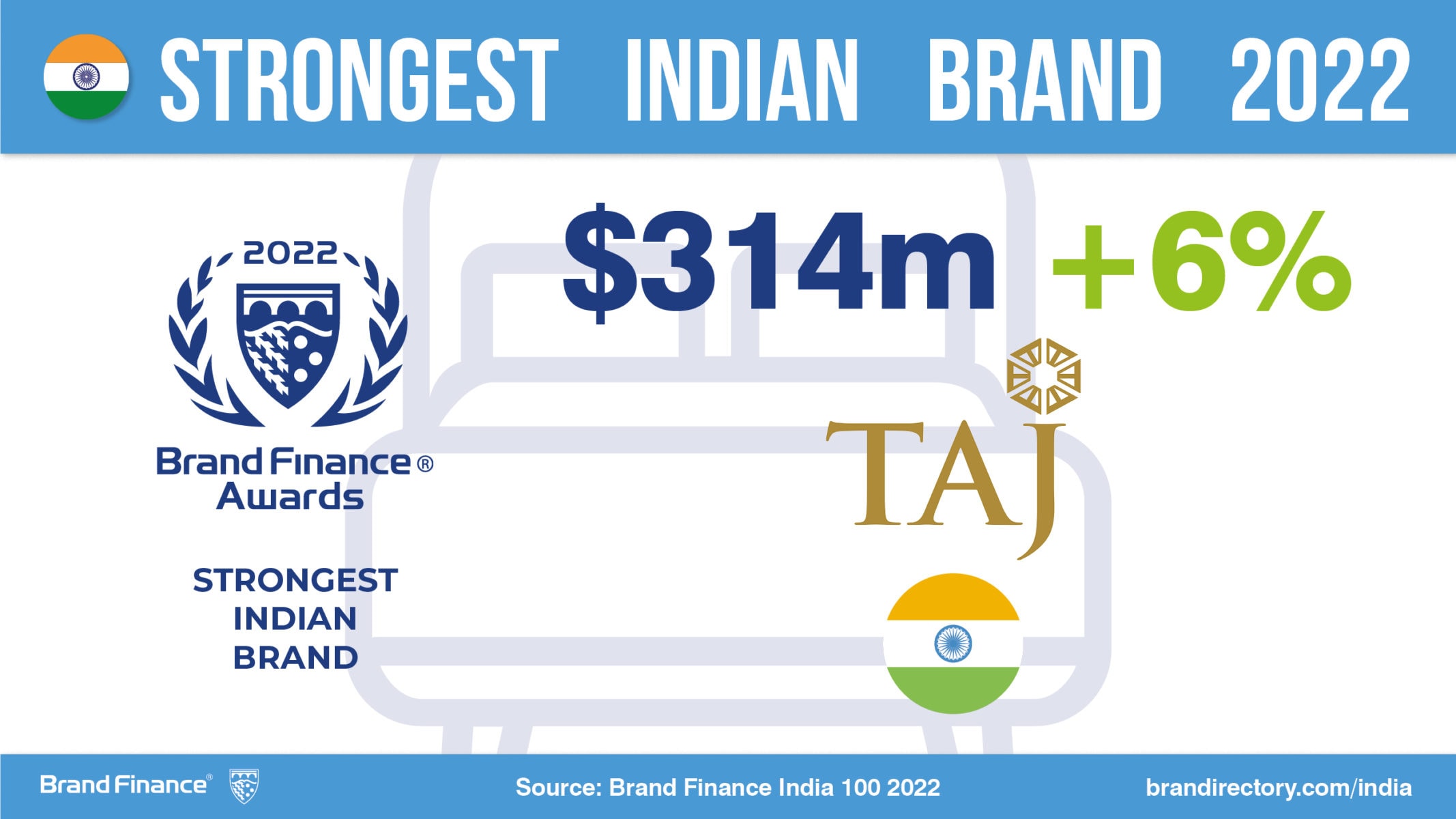 Taj Hotels - Strongest Indian Brand of 2022