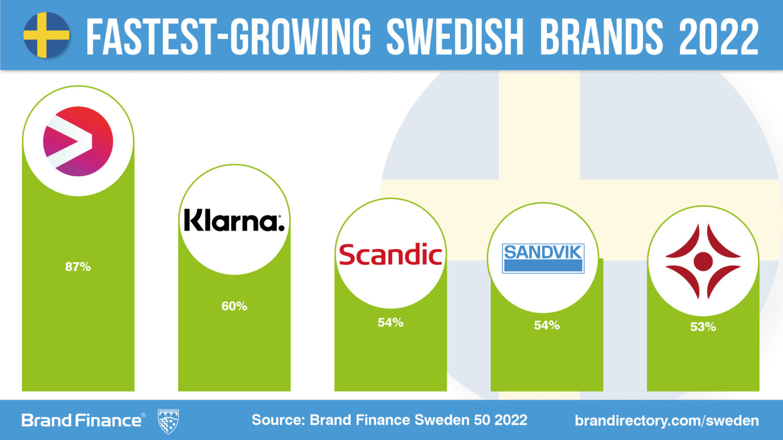 Svenska varumärken växer igen trots fortsatt marknadsturbulens Press