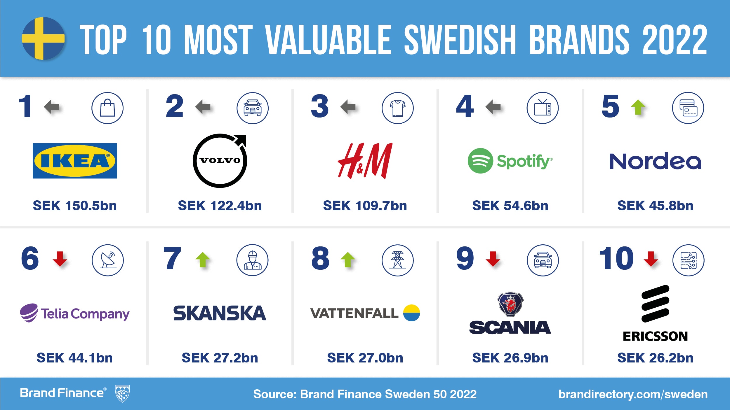 Swedish brands return to brand value growth despite continued market ...