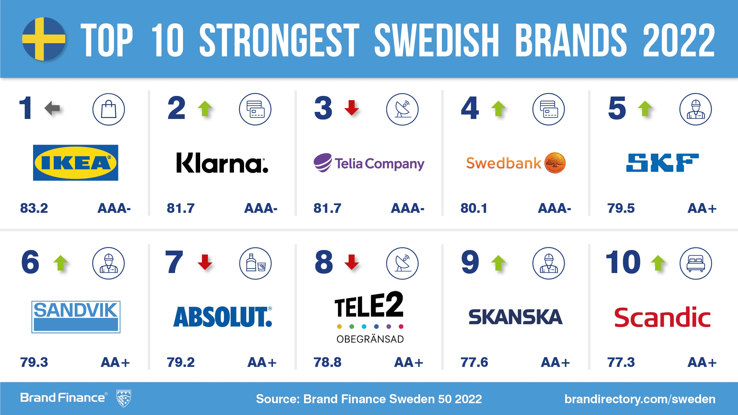 Swedish brands return to brand value growth despite continued market ...