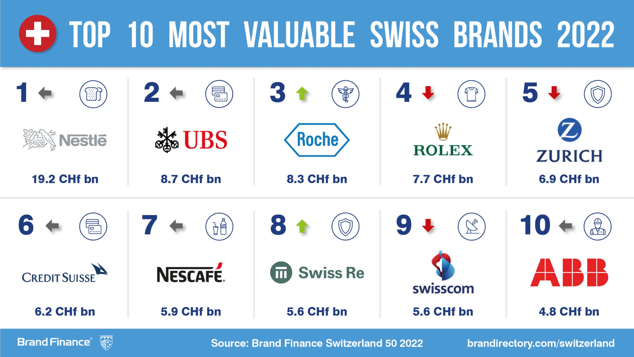Nestlé and Swisscom are the most valuable brands in Switzerland, Press  Release