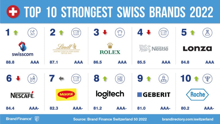 Nestlé And Swisscom Are The Most Valuable Brands In Switzerland Press Release Brand Finance 