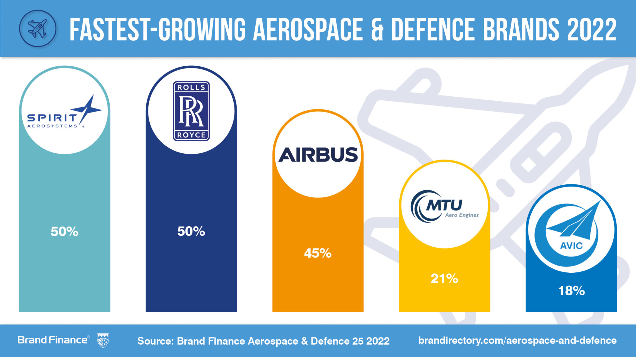 Boeing and Airbus grow at top of Aerospace and Defence brand rankings