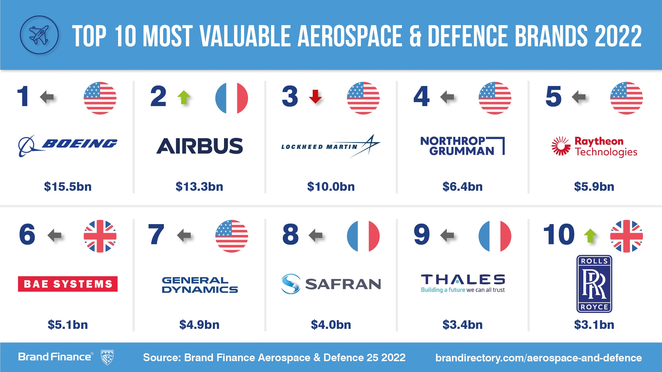Boeing and Airbus grow at top of Aerospace and Defence brand rankings