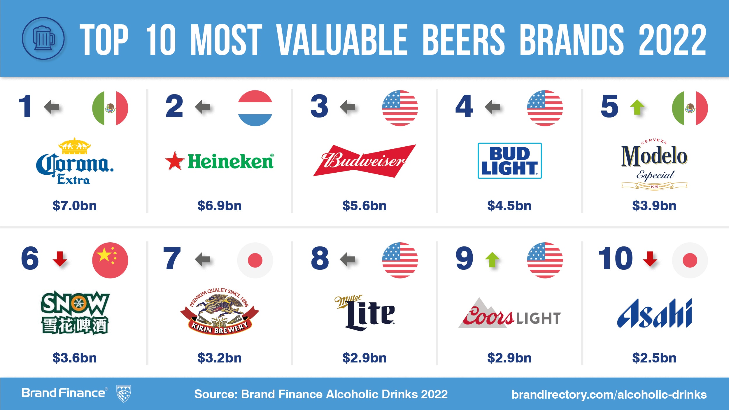 Cheers for beers brand values grow as entertainment economy reopens