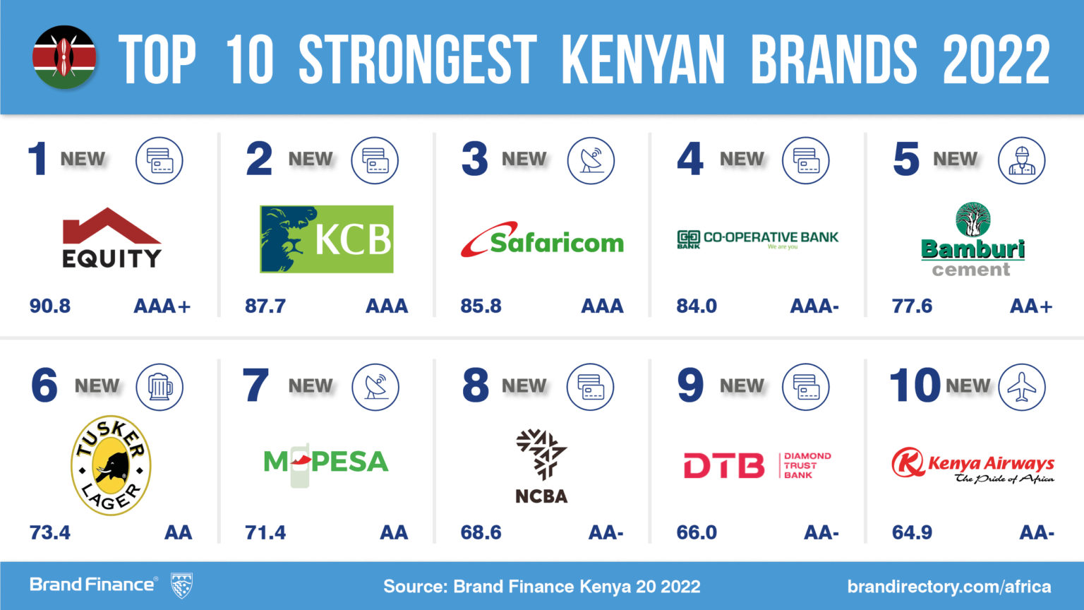 Top Kenyan brands disrupt using technology in post pandemic economy ...