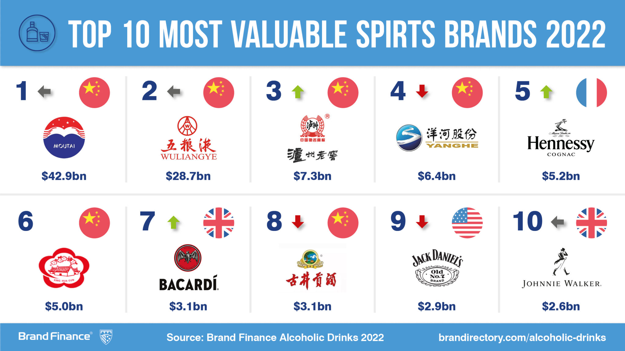 A spirited recovery Global spirits brands grow in value as post COVID