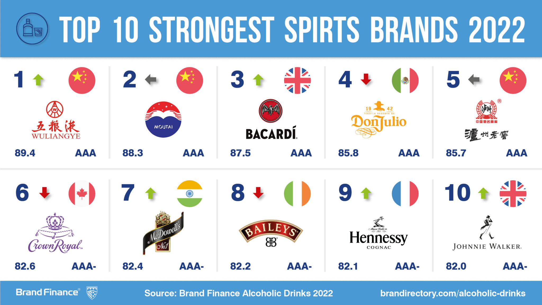 A spirited recovery Global spirits brands grow in value as post COVID