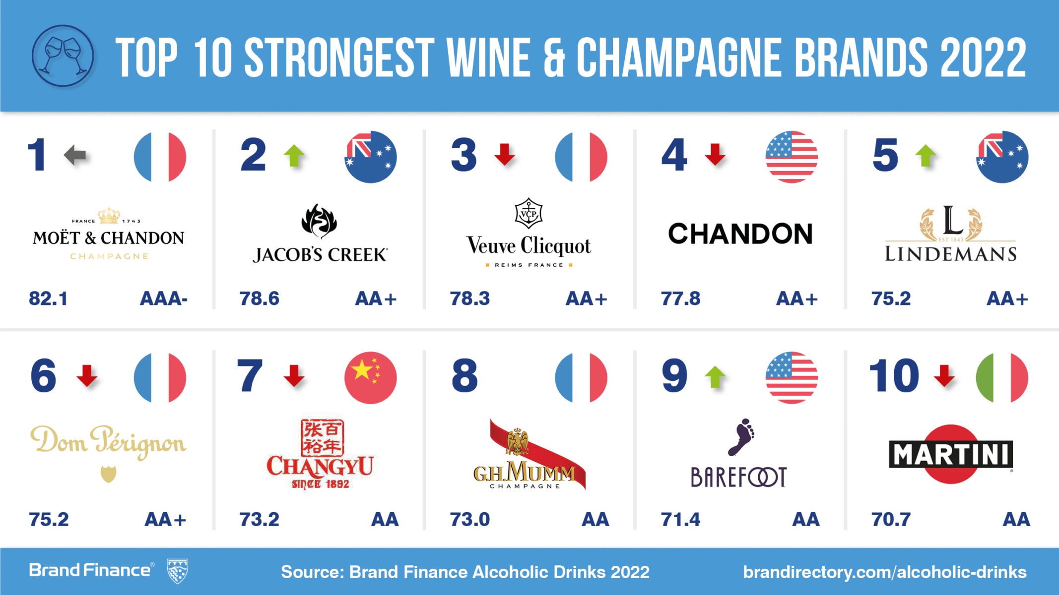 Moët's value leads the world's wine brands - World Wine Watch