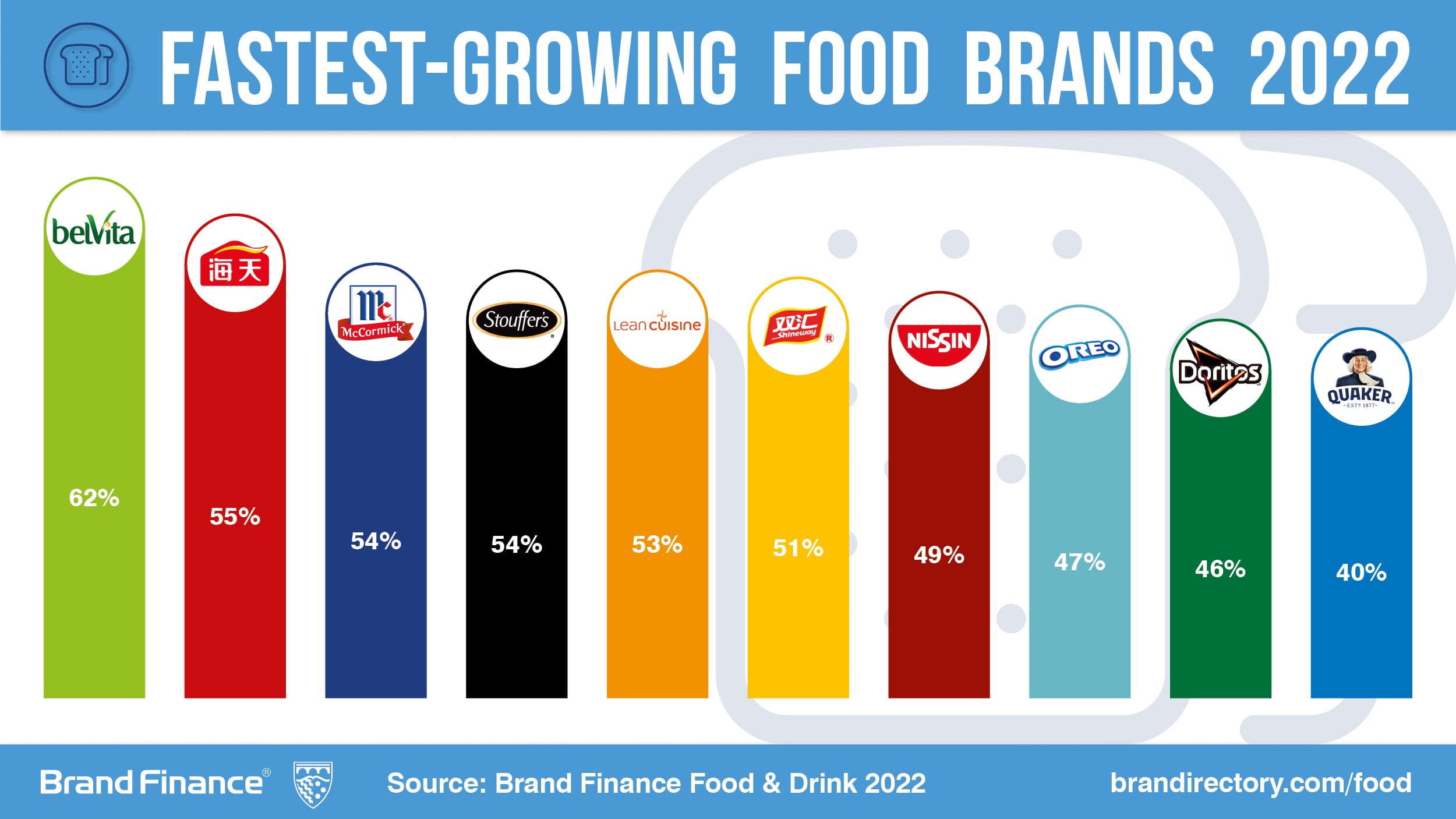 Food brand values return to prepandemic levels Press Release Brand