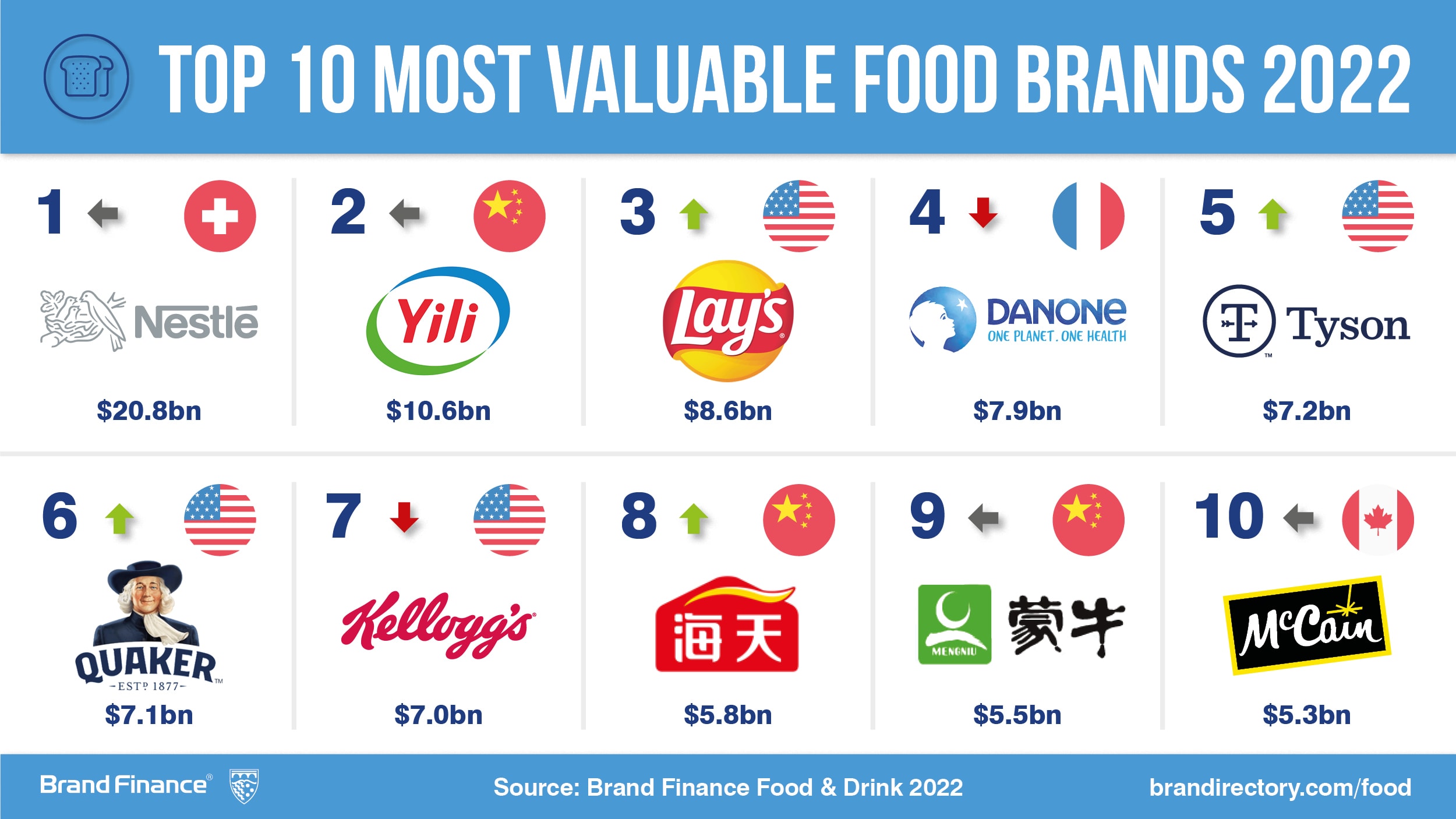 Food 100 2022 Social Media Post Most Valuable 