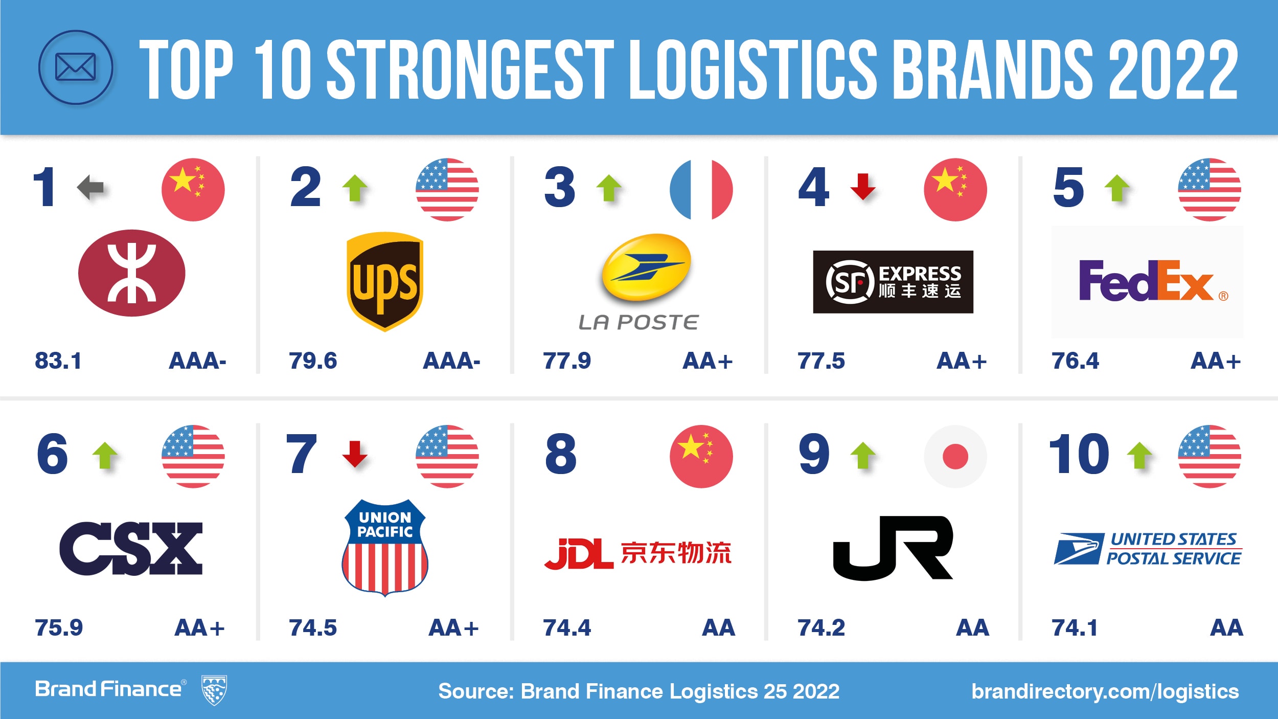 UPS is Most Valuable Logistics Brand in the World Press Release