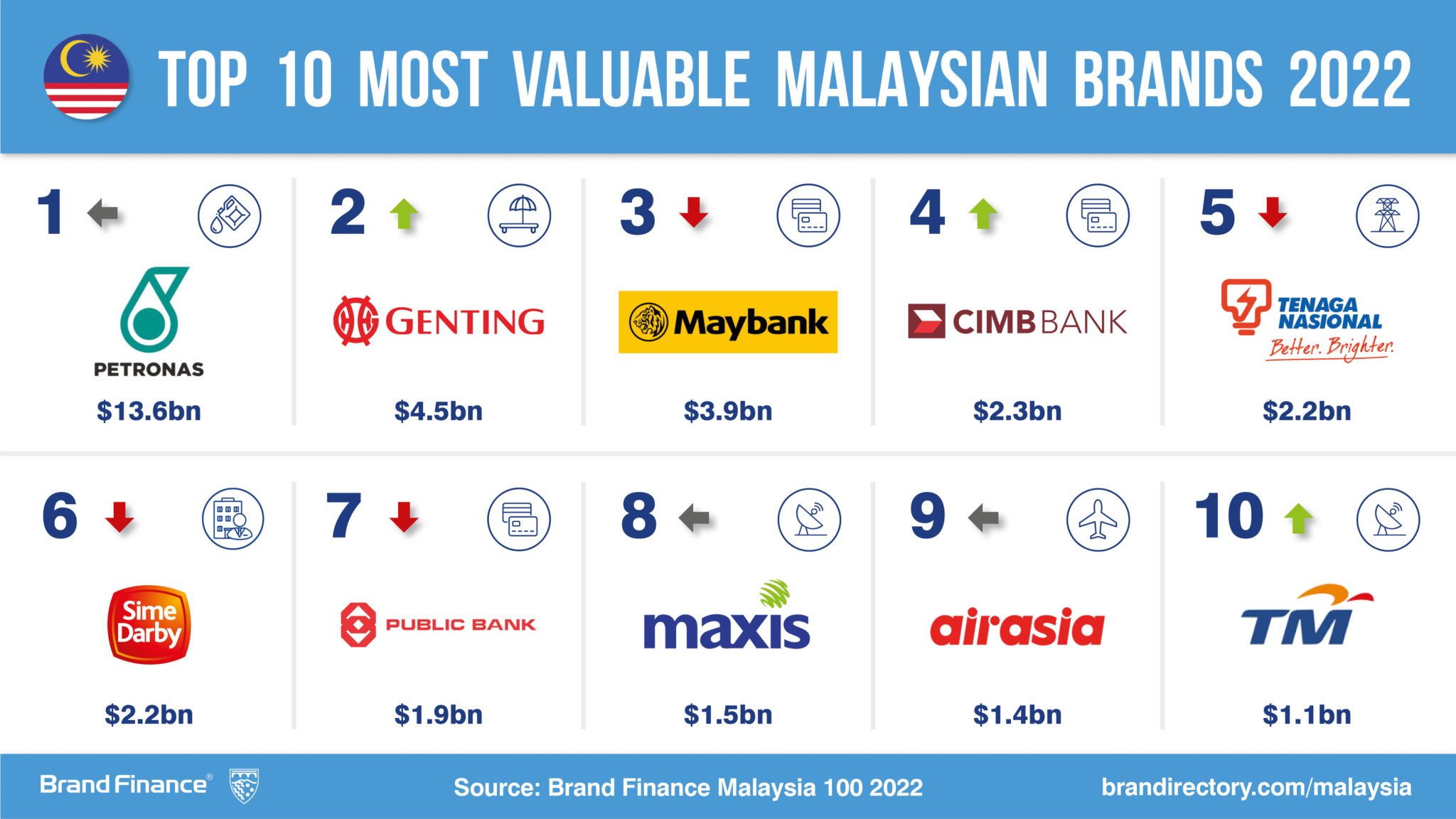 Malaysian Brands Return To Growth After Covid As Petronas Remains On