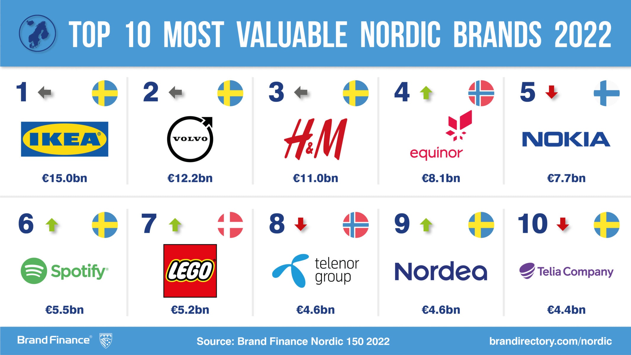 IKEA is unbeatable with decade long reign as the top Nordic brand ...