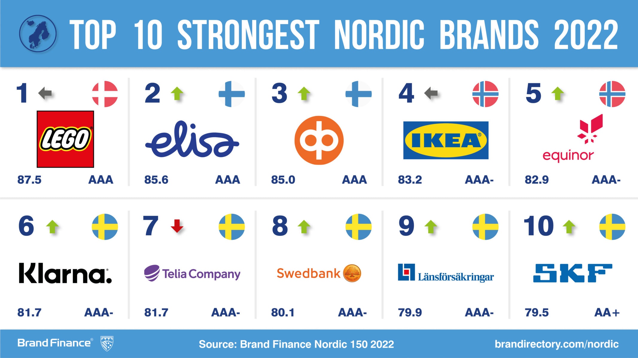 IKEA is unbeatable with decade long reign as the top Nordic brand ...