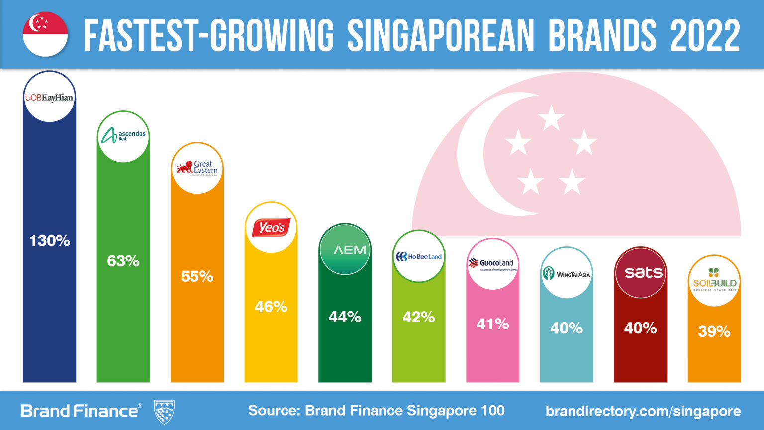 Trio of Bank Brands Lead as Most Valuable Singaporean Brands Press