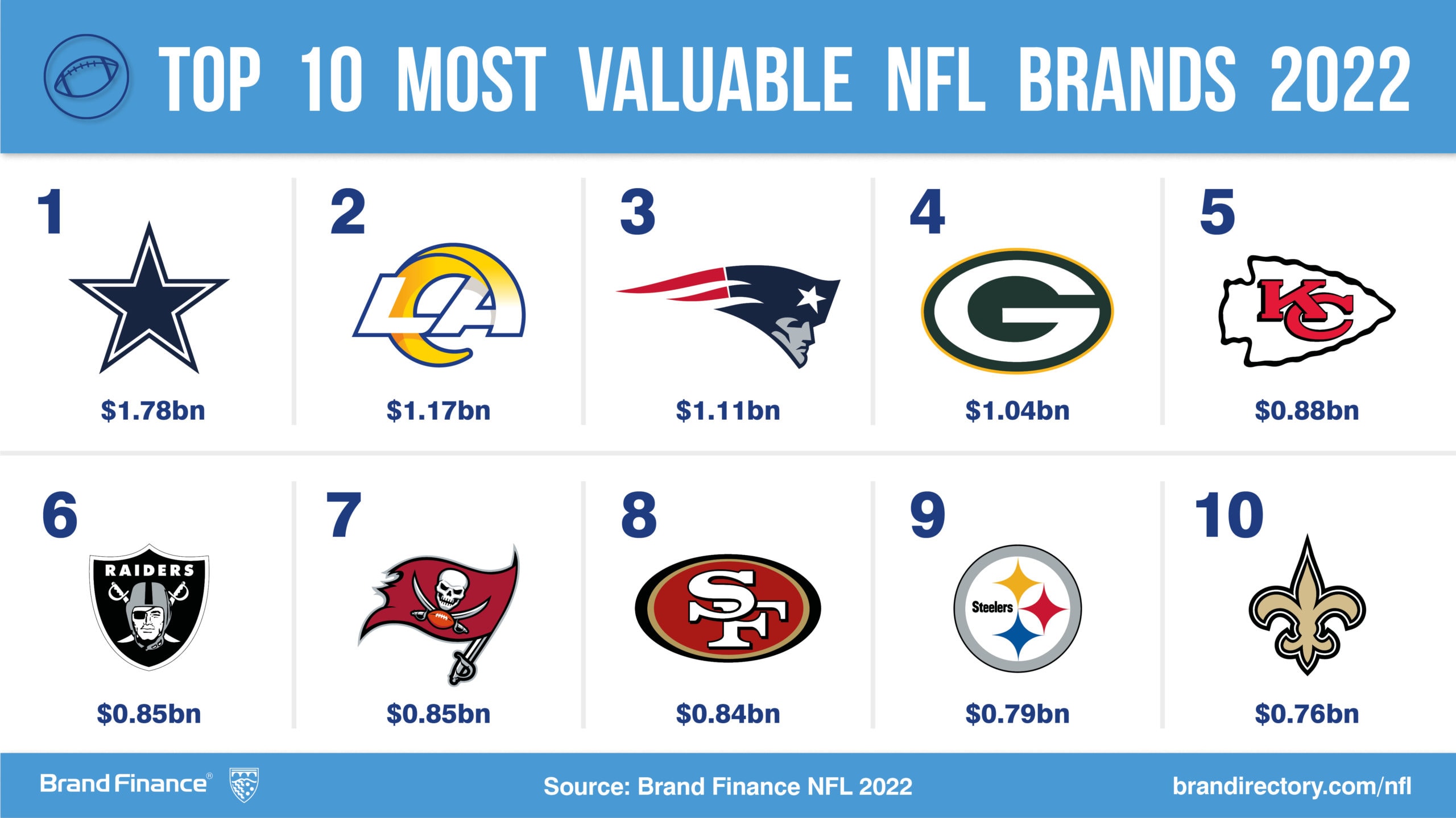 NFL brands valued for first time, Dallas Cowboys is world's most