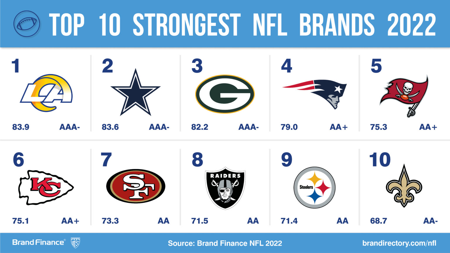 NFL Brands Valued For First Time Dallas Cowbabes Is World S Most Valuable Sporting Brand Brand