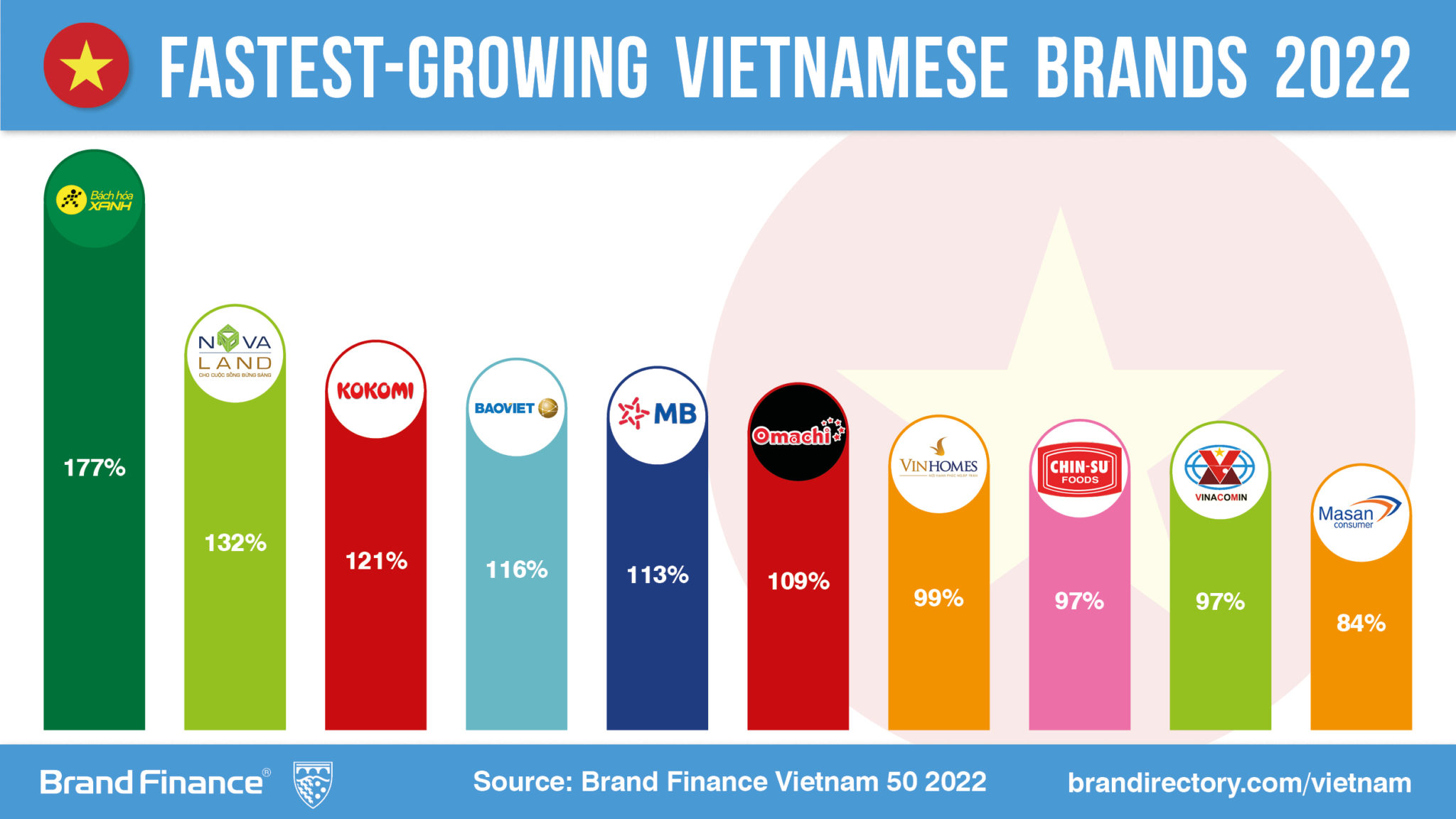 Vietnamese Brands Benefit From Massive Surge In Value In Post-pandemic ...