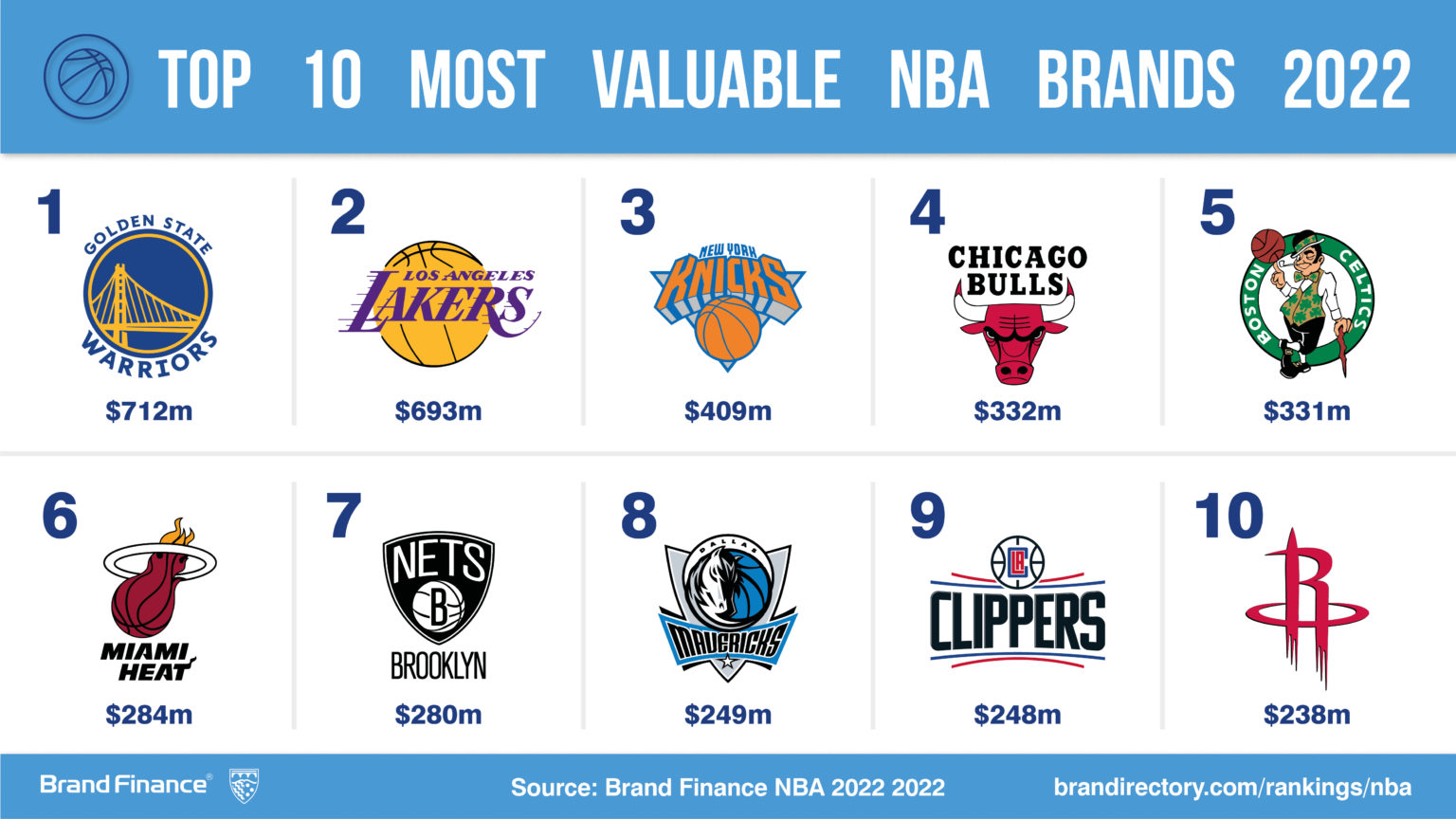 NBA brands valued for first time, Golden State Warriors lead rankings ...