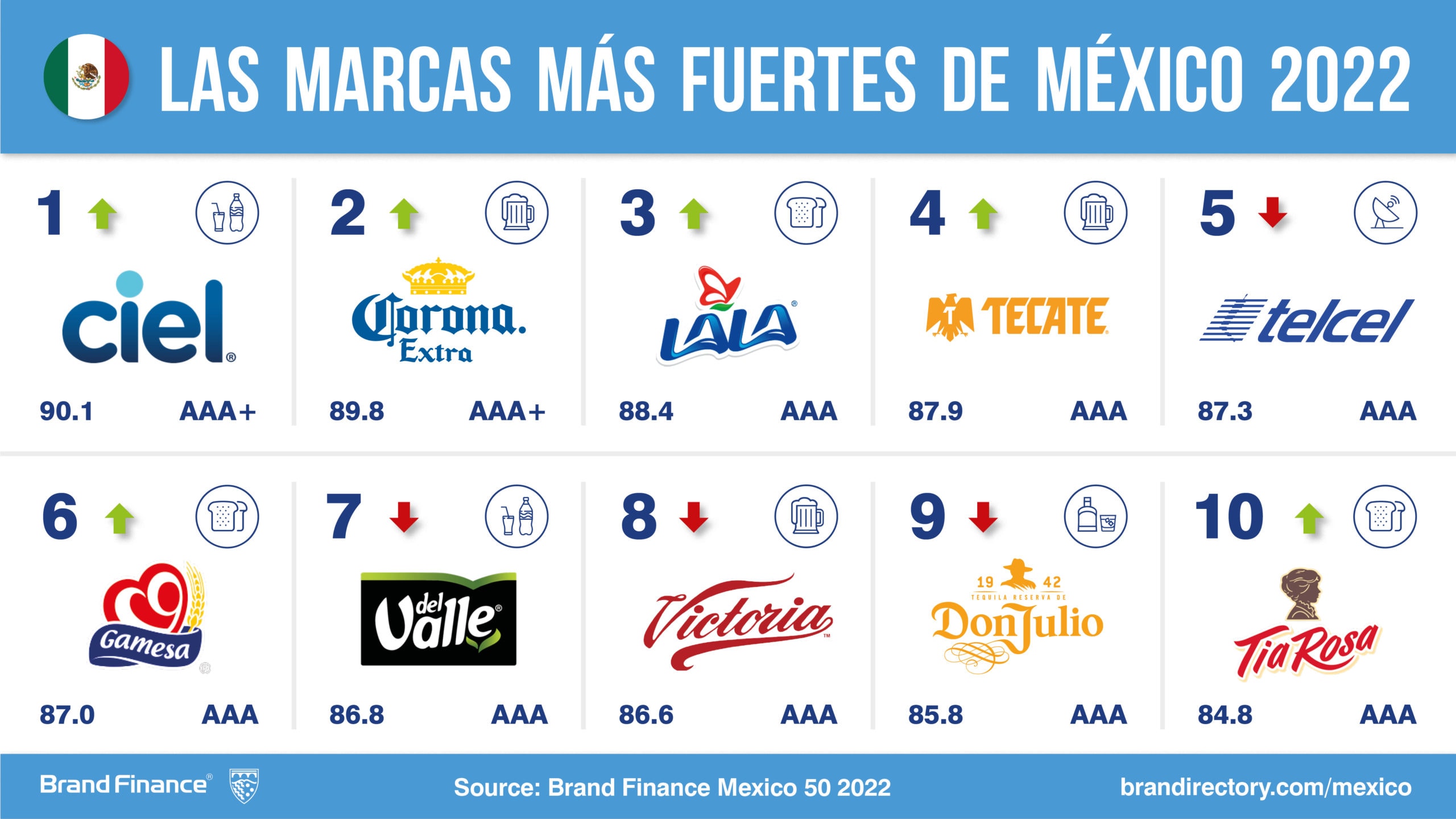 Aumenta El Valor De Las Principales Marcas Mexicanas Según Brand Finance Press Release Brand 5920