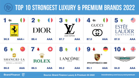 Porsche is most valuable luxury brand | Press Release | Brand Finance