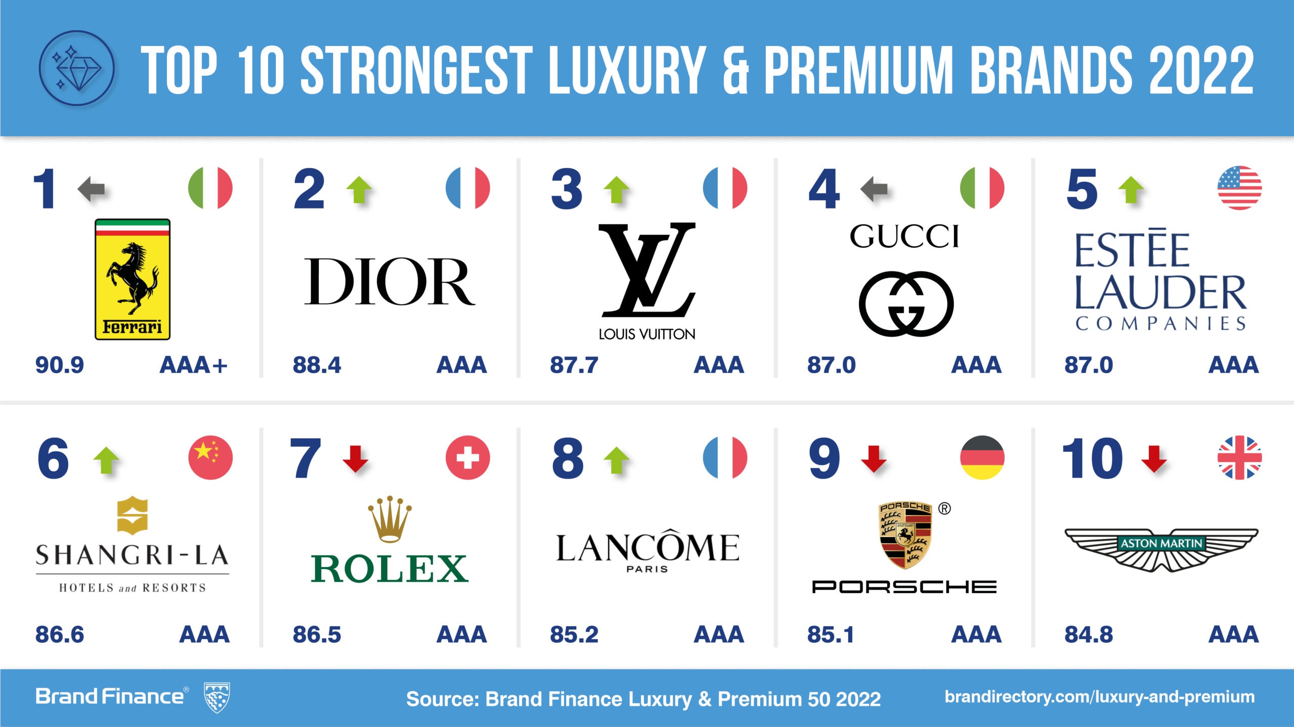 Porsche is most valuable luxury brand Press Release Brand Finance