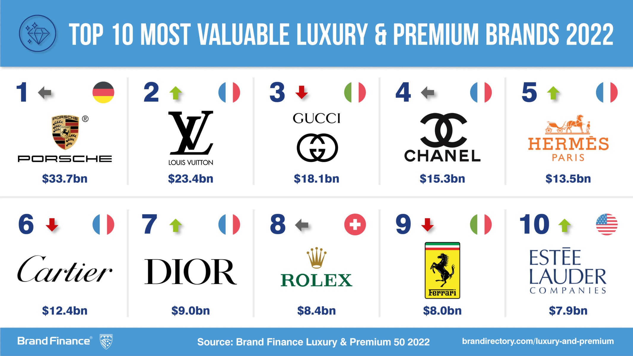 Most luxurious brands in the world