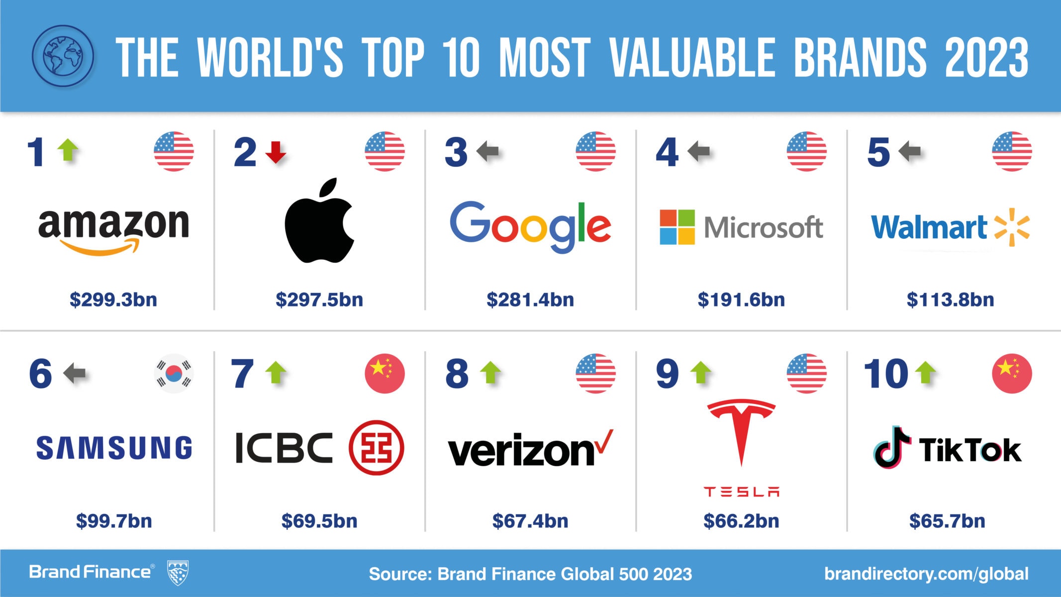 Apple and Louis Vuitton among world's most valuable brands in new