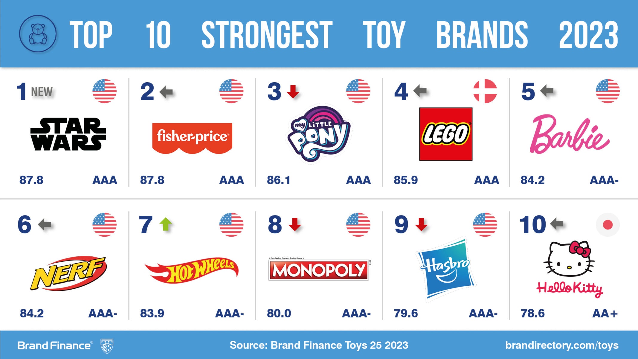 Toy brand values grow as post-pandemic play proliferates, Press Release