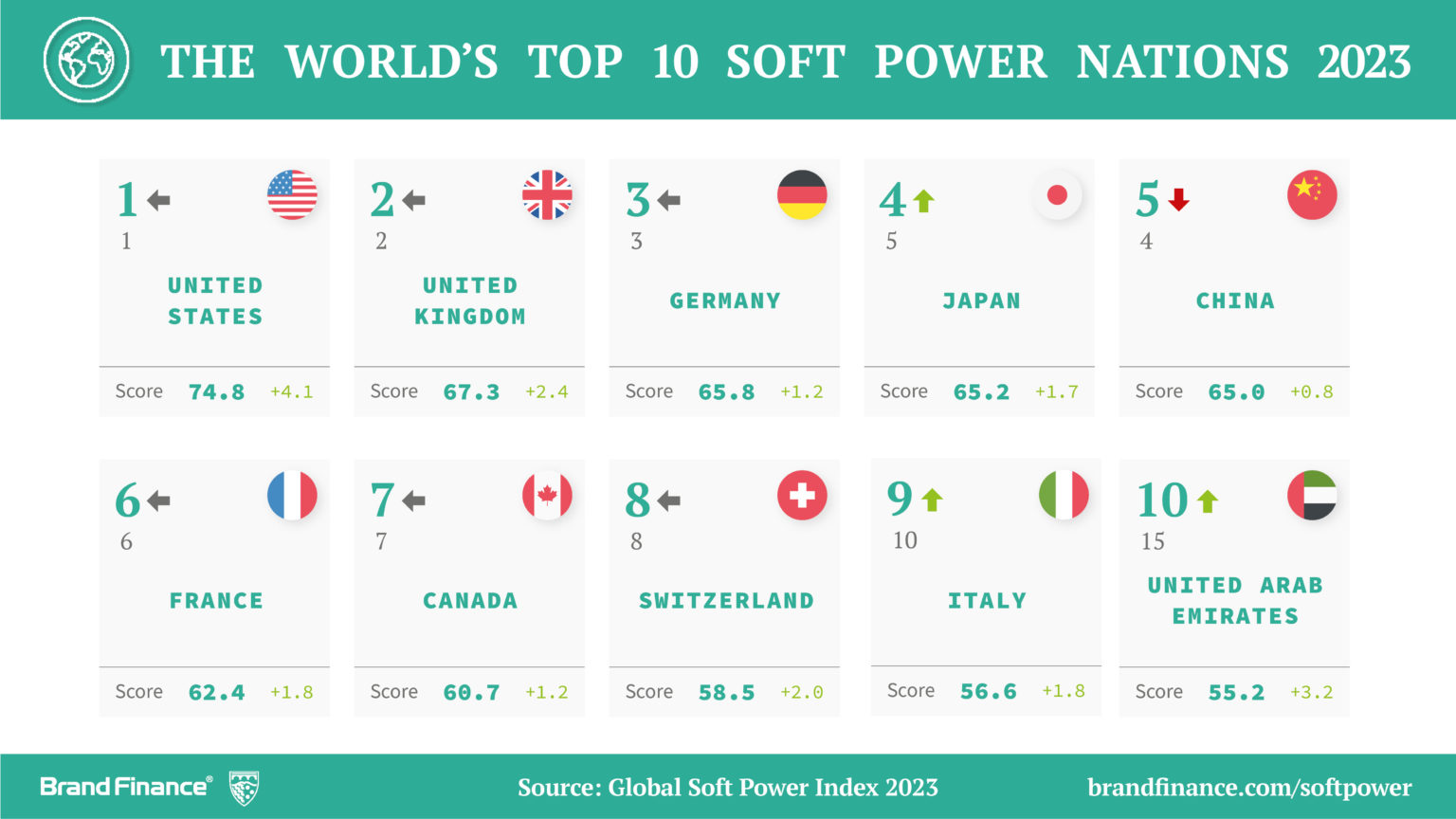 Russia Has Lost Soft Power War with Ukraine Global Soft Power Index