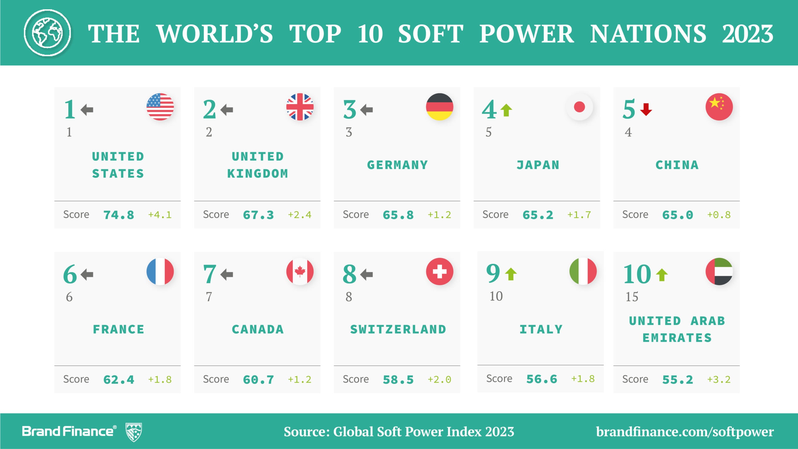 Brasil Argentina Y M Xico L Deres En Soft Power En Am Rica Latina   Top 10 Global Soft Power Index 2023 Social Media Post 5 Scaled 