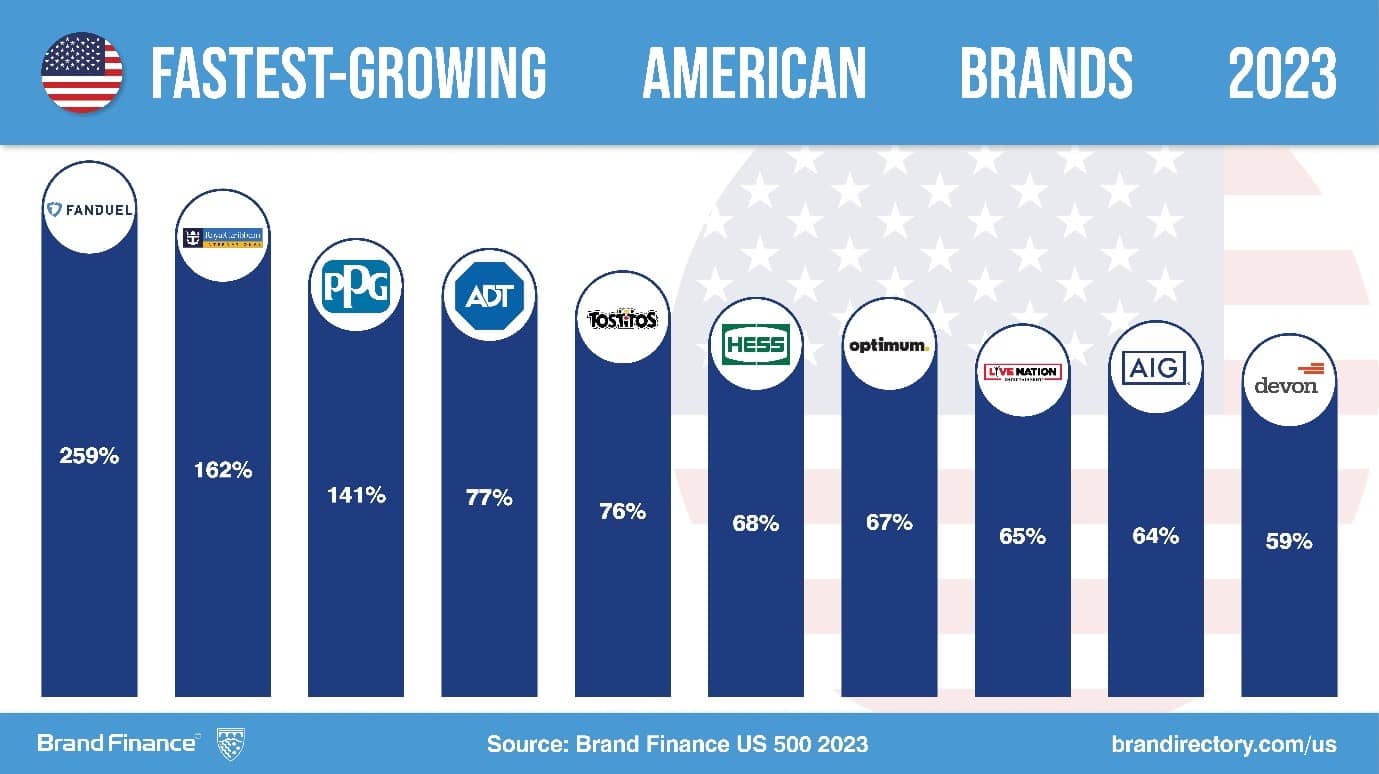 reclaims title as USA's most valuable brand, despite losing brand  value, Press Release