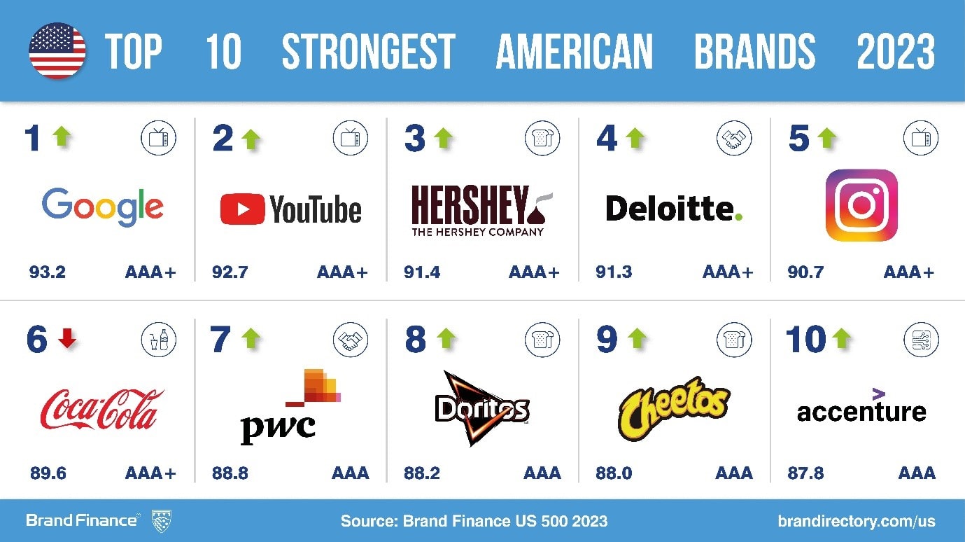 reclaims title as USA's most valuable brand, despite losing brand  value, Press Release